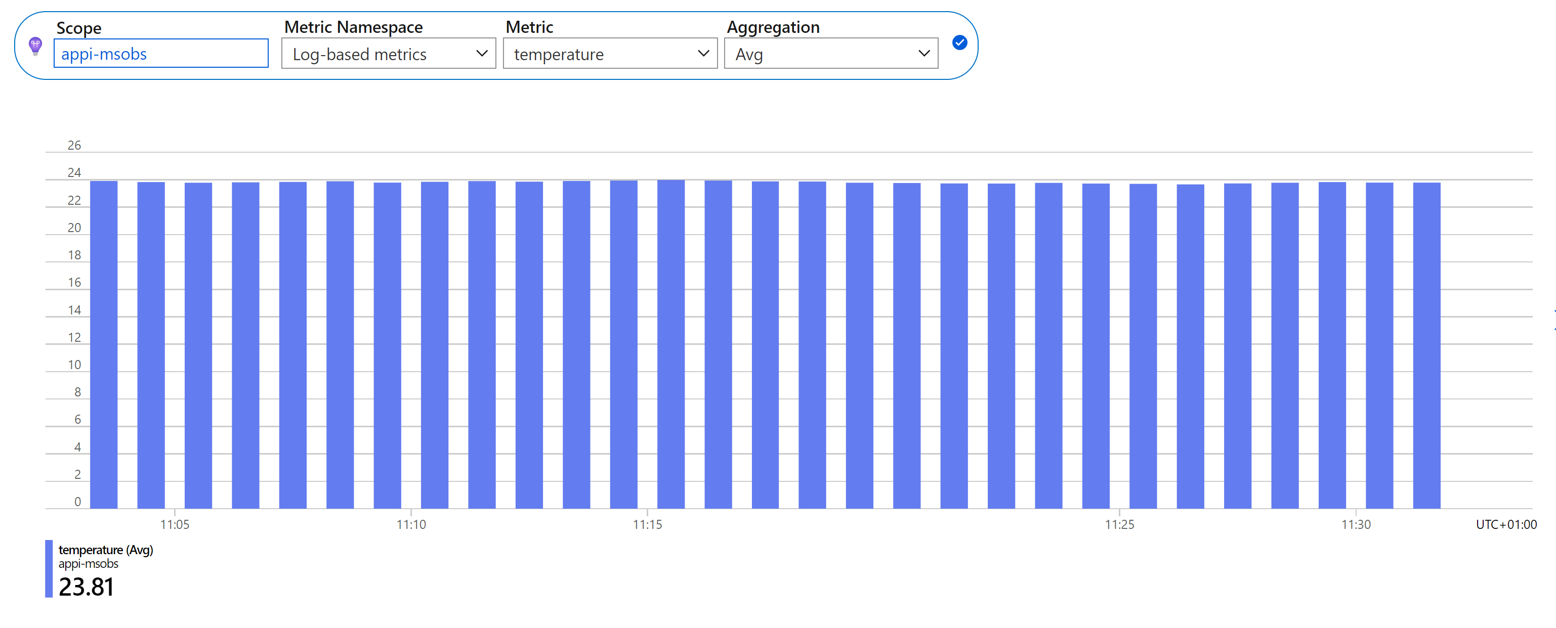 Histogram